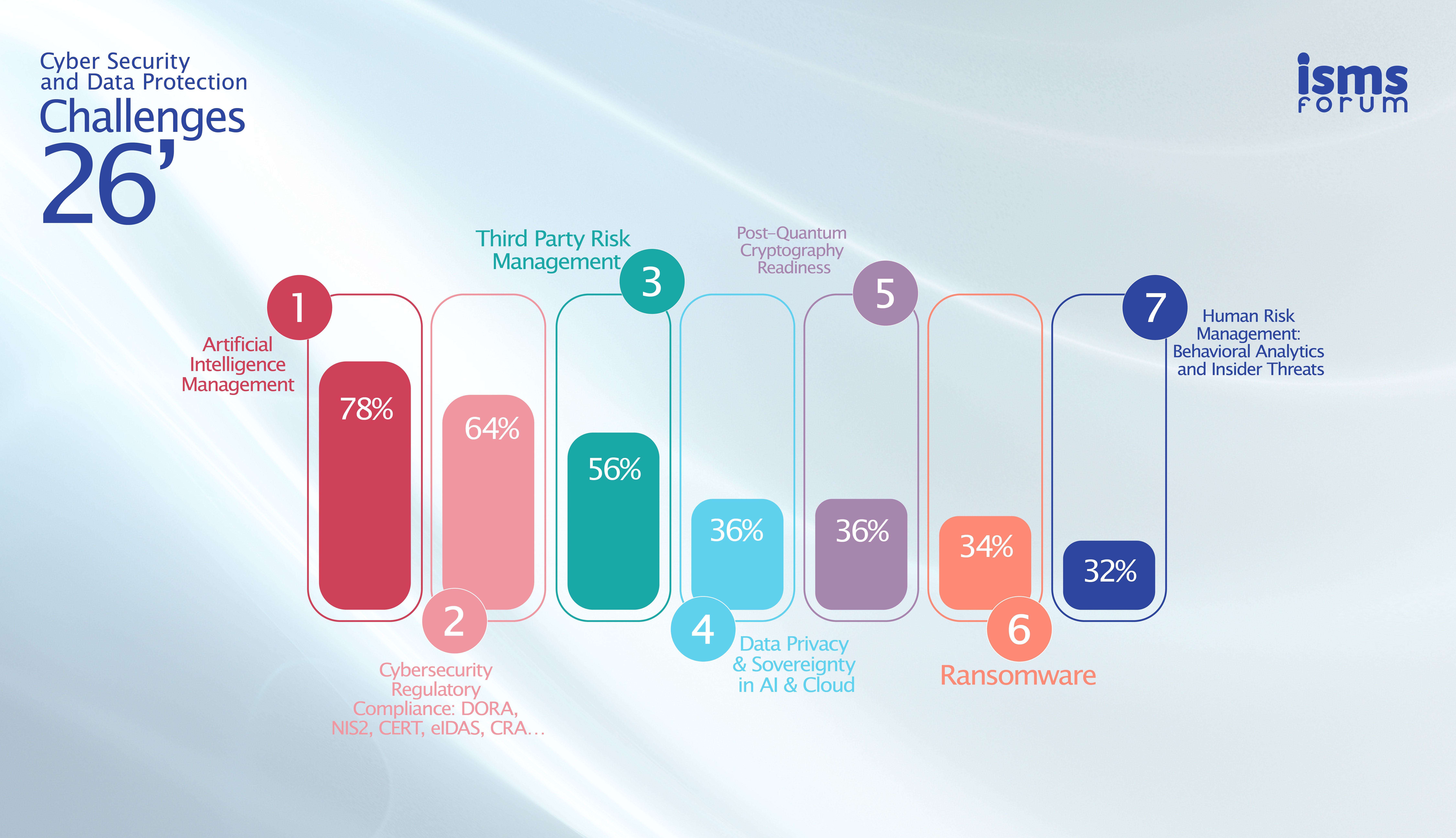 ISMS Forum presenta los principales desaf�os en ciberseguridad y protecci�n de datos para 2026