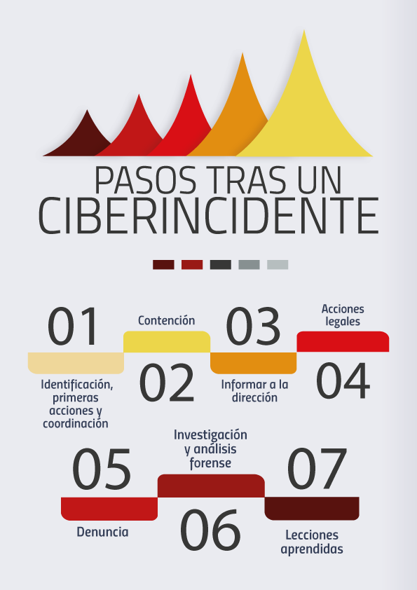 Infografas - Pasos tras un ciberincidente